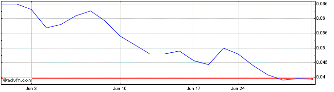 1 Month Big Ridge Gold (QB) Share Price Chart