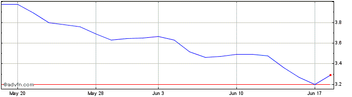 1 Month Alvopetro Energy (QX) Share Price Chart