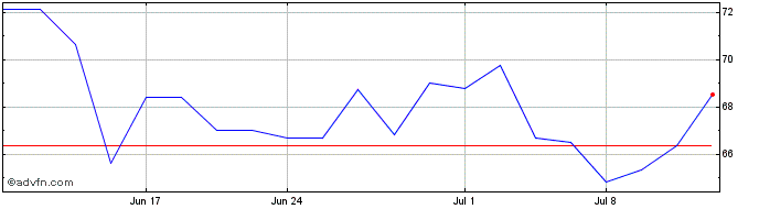 1 Month Amadeus IT (PK) Share Price Chart
