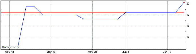 1 Month Ambu AS (PK)  Price Chart