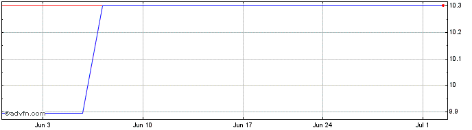 1 Month Amcor Plc CDI (PK) Share Price Chart