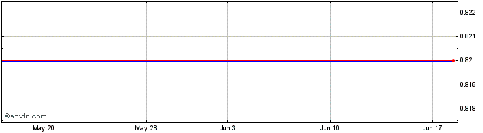1 Month Amata Corporation Public (PK)  Price Chart