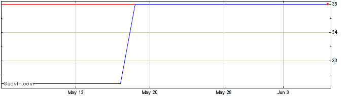 1 Month Amplifon Spa Milano (PK) Share Price Chart