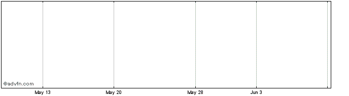 1 Month Amplifon (PK)  Price Chart