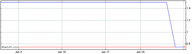1 Month AMJ Global Technology (PK) Share Price Chart