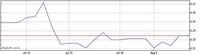 1 Month Abitibi Metals (QB) Share Price Chart