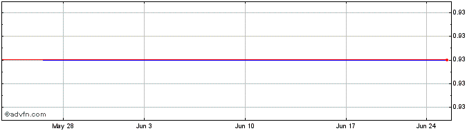 1 Month Amaroq Minerals (PK) Share Price Chart
