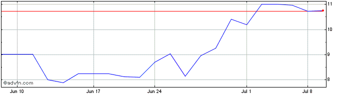 1 Month American Rare Earths (QX)  Price Chart