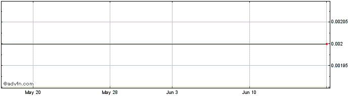 1 Month Amyris (CE) Share Price Chart
