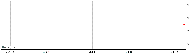 1 Month Amundi Index Solutions (GM)  Price Chart