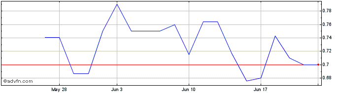 1 Month ams OSRAM (PK)  Price Chart