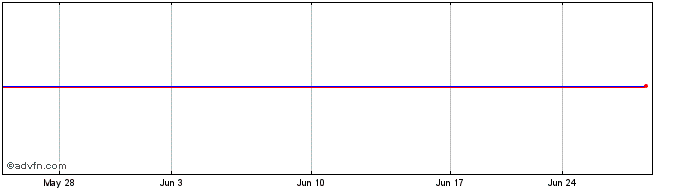 1 Month Amundi Index Solution (GM)  Price Chart