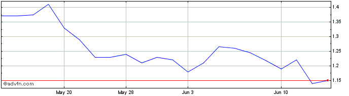 1 Month Amex Exploration (QX) Share Price Chart