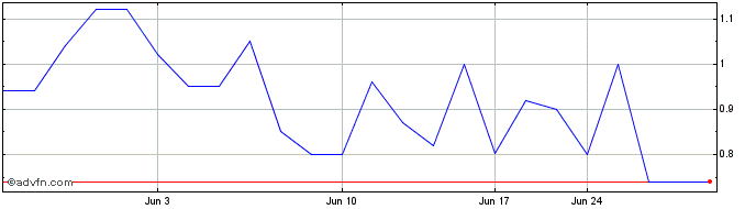 1 Month America Movil Sab De Cv (PK) Share Price Chart