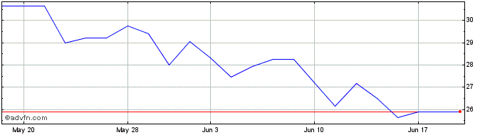 1 Month Antofagasta (PK) Share Price Chart
