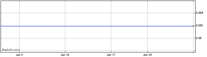 1 Month Anonymous Intelligence (QB) Share Price Chart