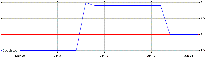 1 Month ANKAM (QB) Share Price Chart