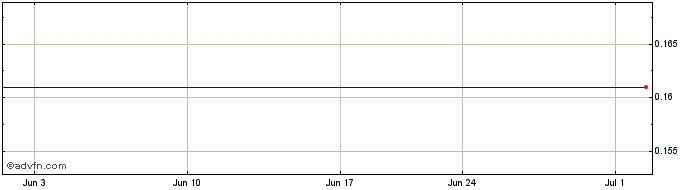 1 Month Angle (QX) Share Price Chart