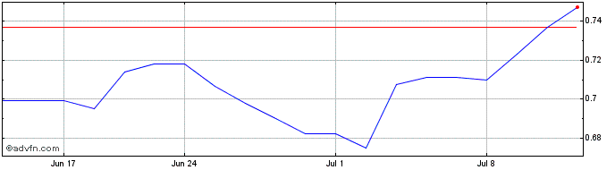 1 Month Andean Precious Metals (QX) Share Price Chart
