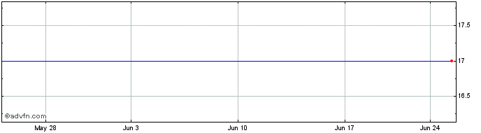 1 Month Iida (PK) Share Price Chart