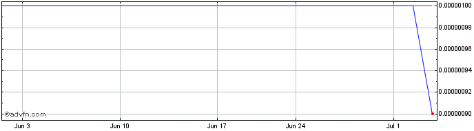 1 Month Anvia (CE) Share Price Chart