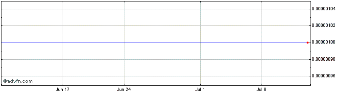 1 Month Aeolus Pharmaceuticals (CE) Share Price Chart