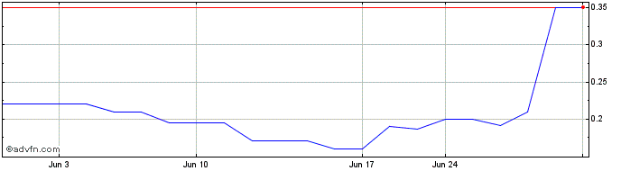 1 Month American Picture House (QB) Share Price Chart