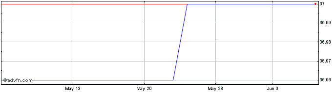 1 Month Apollo Bancorp (PK) Share Price Chart