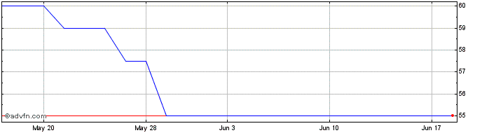 1 Month Alaska Power and Telephone (PK) Share Price Chart
