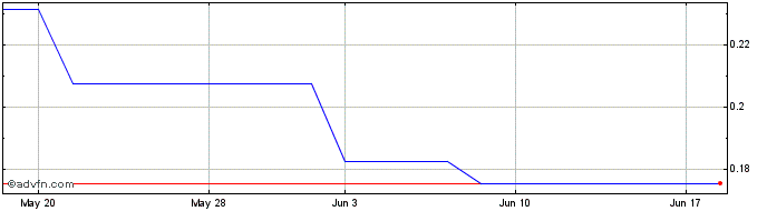1 Month Appen (PK)  Price Chart