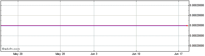 1 Month Aspyra (CE) Share Price Chart