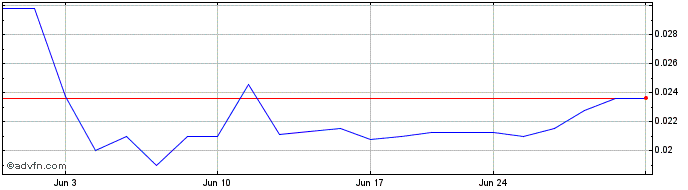 1 Month Appyea (QB) Share Price Chart