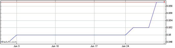 1 Month Argo Gold (PK) Share Price Chart