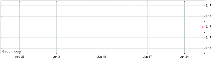 1 Month Ardiden (PK) Share Price Chart