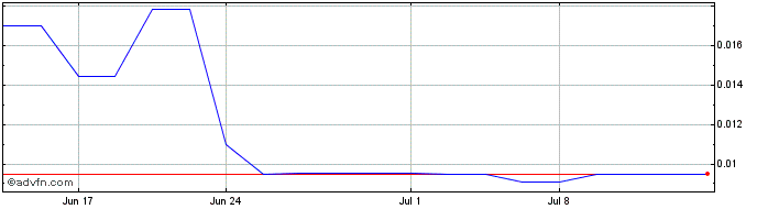 1 Month Argentum 47 (PK) Share Price Chart