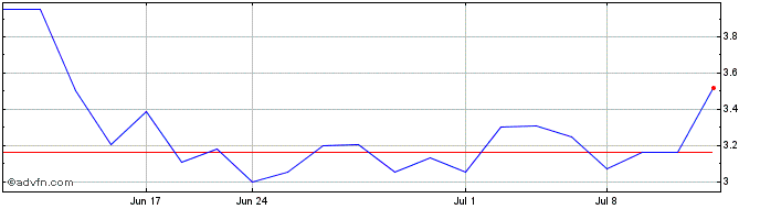 1 Month Arcadium Lithium (PK) Share Price Chart
