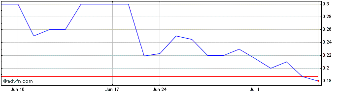 1 Month American Salars Lithium (PK) Share Price Chart