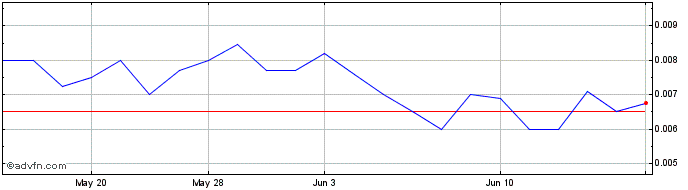 1 Month Waitr (PK) Share Price Chart