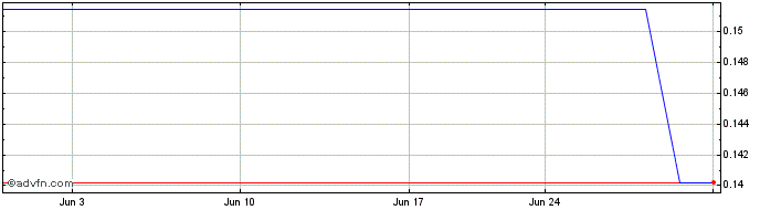 1 Month Ascletis Pharma (PK) Share Price Chart