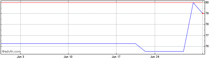 1 Month Abescon Bancorp (PK) Share Price Chart
