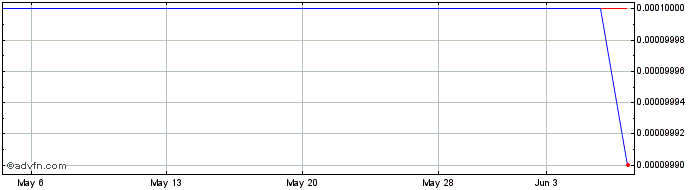 1 Month ASFG (CE) Share Price Chart