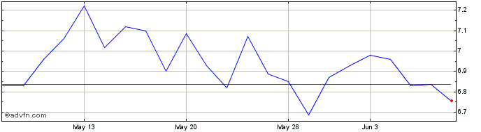 1 Month AGC (PK)  Price Chart