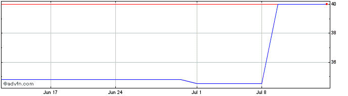 1 Month Altus (PK) Share Price Chart