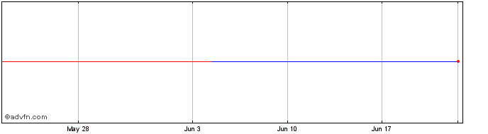 1 Month Ashtrom (PK) Share Price Chart