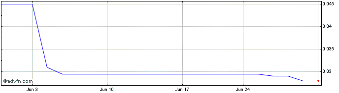 1 Month Astika (PK) Share Price Chart