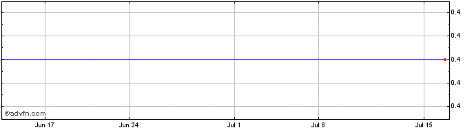 1 Month A S Roma (CE) Share Price Chart
