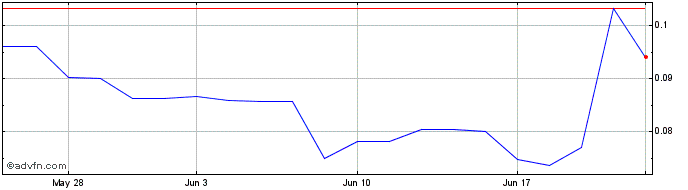 1 Month Aston Bay (QB) Share Price Chart