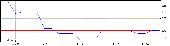 1 Month Alta Copper (QX) Share Price Chart