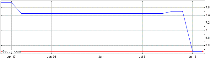 1 Month Atea ASA (PK)  Price Chart