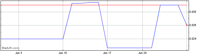 1 Month Analytixinsight (PK) Share Price Chart